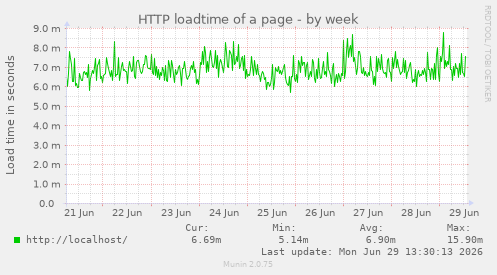 HTTP loadtime of a page