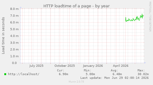 HTTP loadtime of a page