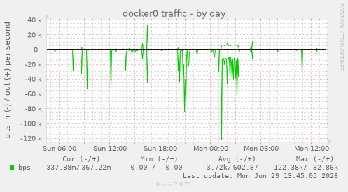 docker0 traffic