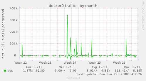 docker0 traffic
