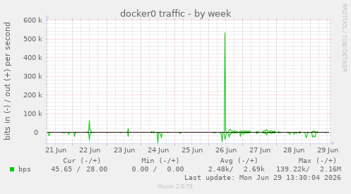 docker0 traffic