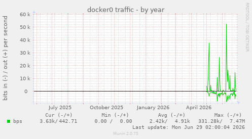 docker0 traffic