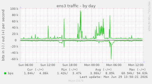 ens3 traffic