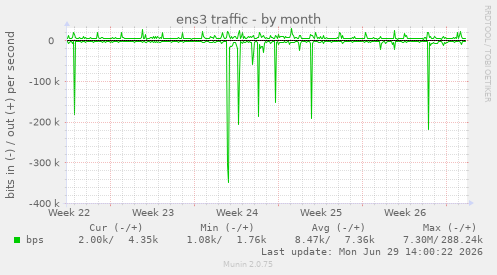 ens3 traffic