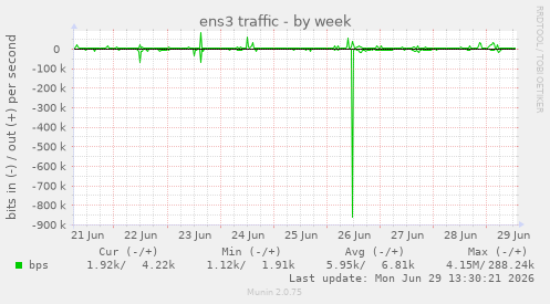 ens3 traffic