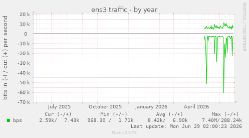 ens3 traffic
