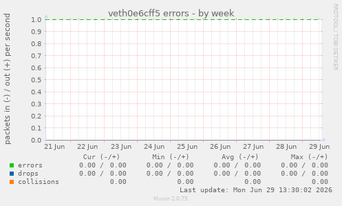 veth0e6cff5 errors
