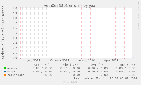 veth0ea38b1 errors