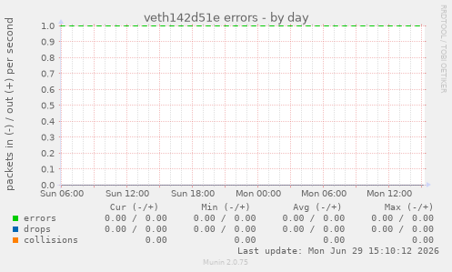 veth142d51e errors