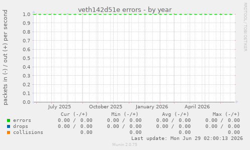 veth142d51e errors