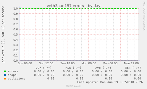 veth3aae157 errors