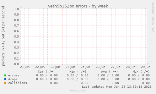 veth5b352bd errors