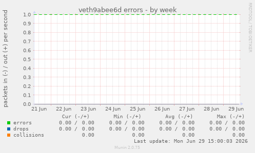 veth9abee6d errors