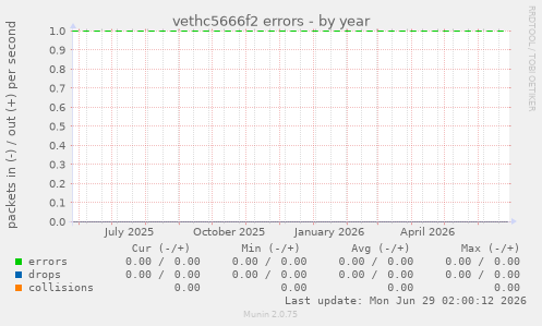 vethc5666f2 errors