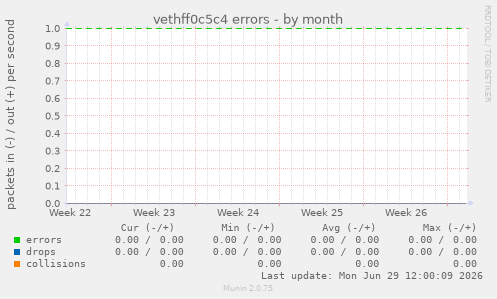 vethff0c5c4 errors
