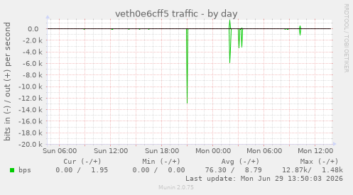 veth0e6cff5 traffic