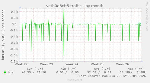 veth0e6cff5 traffic