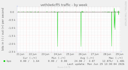 veth0e6cff5 traffic