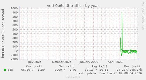 veth0e6cff5 traffic