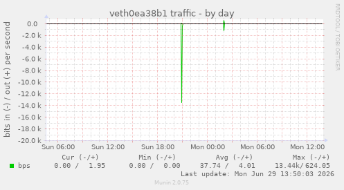 veth0ea38b1 traffic