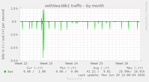 veth0ea38b1 traffic