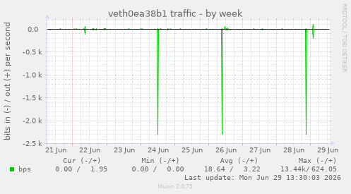 veth0ea38b1 traffic