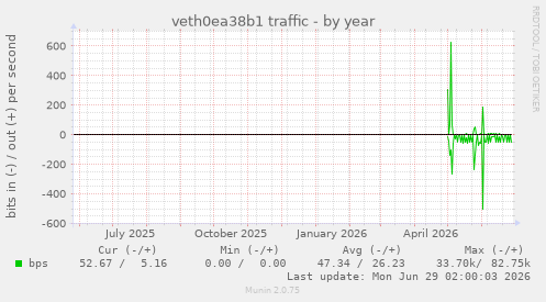 veth0ea38b1 traffic