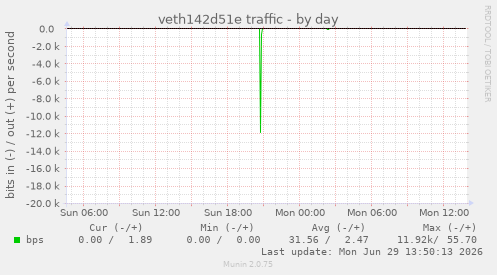 veth142d51e traffic