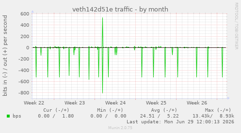 veth142d51e traffic