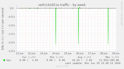 veth142d51e traffic