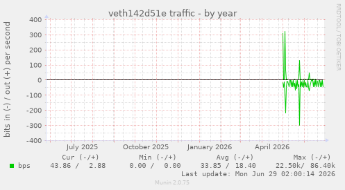 veth142d51e traffic
