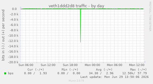 veth1ddd2d8 traffic