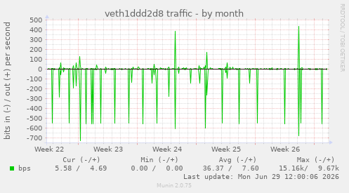 veth1ddd2d8 traffic