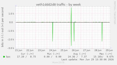veth1ddd2d8 traffic