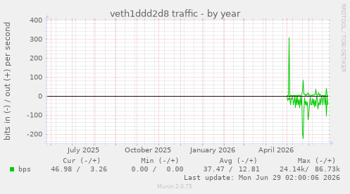 veth1ddd2d8 traffic