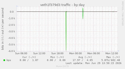 veth1f379d3 traffic