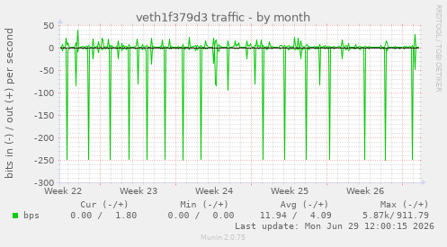 veth1f379d3 traffic
