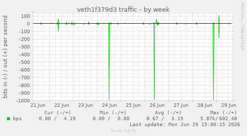veth1f379d3 traffic