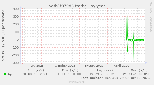 veth1f379d3 traffic