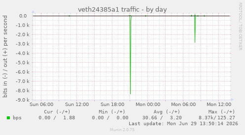 veth24385a1 traffic