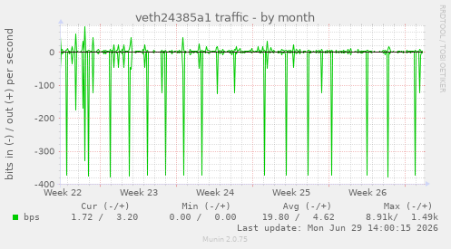 veth24385a1 traffic