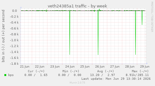 veth24385a1 traffic