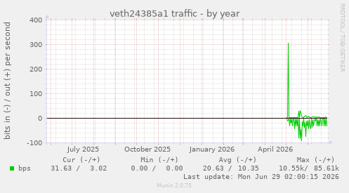 veth24385a1 traffic
