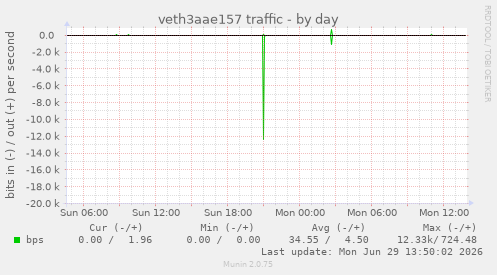 veth3aae157 traffic