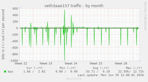 veth3aae157 traffic