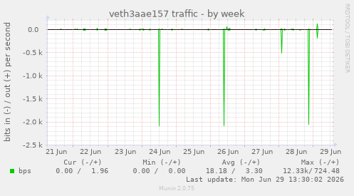 veth3aae157 traffic