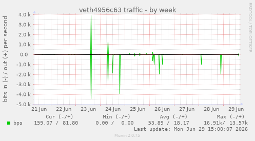 veth4956c63 traffic
