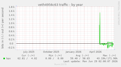 veth4956c63 traffic