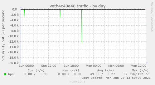 veth4c40e48 traffic