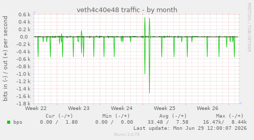veth4c40e48 traffic